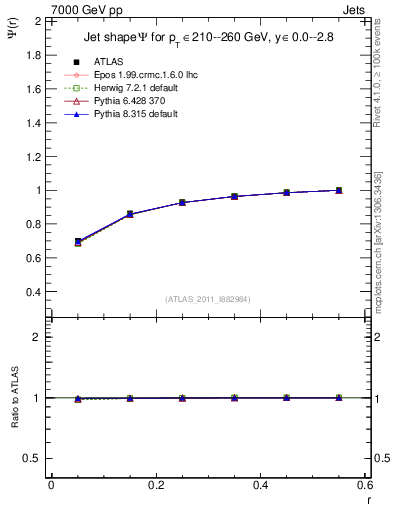 Plot of js_int in 7000 GeV pp collisions