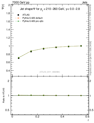 Plot of js_int in 7000 GeV pp collisions