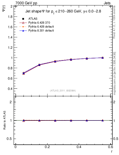 Plot of js_int in 7000 GeV pp collisions