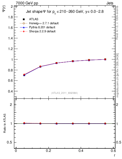 Plot of js_int in 7000 GeV pp collisions