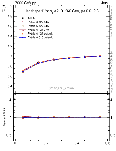 Plot of js_int in 7000 GeV pp collisions