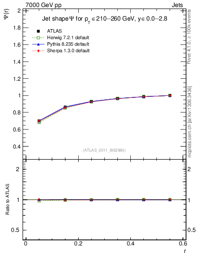 Plot of js_int in 7000 GeV pp collisions