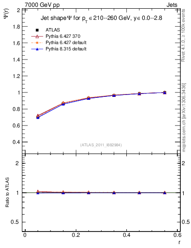 Plot of js_int in 7000 GeV pp collisions