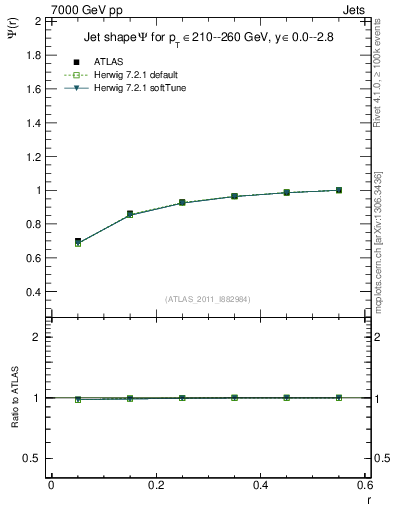 Plot of js_int in 7000 GeV pp collisions