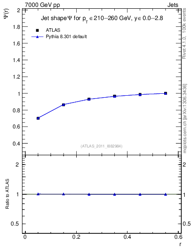 Plot of js_int in 7000 GeV pp collisions