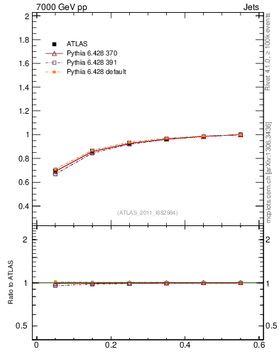 Plot of js_int in 7000 GeV pp collisions