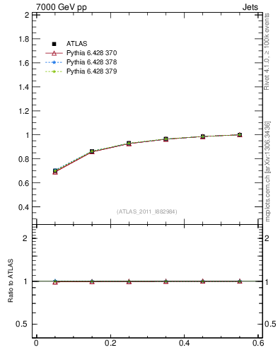 Plot of js_int in 7000 GeV pp collisions