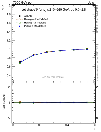 Plot of js_int in 7000 GeV pp collisions