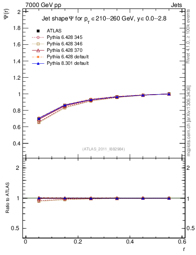 Plot of js_int in 7000 GeV pp collisions