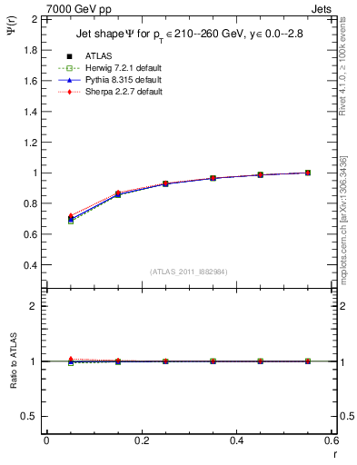 Plot of js_int in 7000 GeV pp collisions