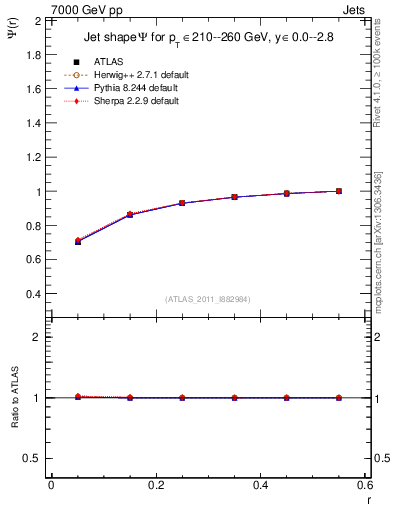 Plot of js_int in 7000 GeV pp collisions