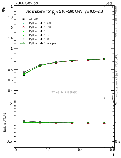 Plot of js_int in 7000 GeV pp collisions