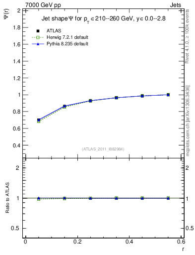 Plot of js_int in 7000 GeV pp collisions