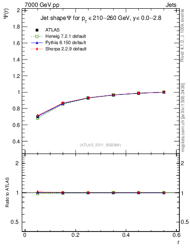 Plot of js_int in 7000 GeV pp collisions