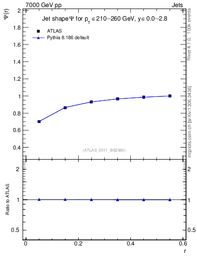 Plot of js_int in 7000 GeV pp collisions