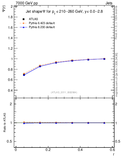 Plot of js_int in 7000 GeV pp collisions