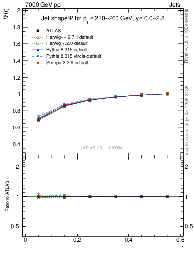 Plot of js_int in 7000 GeV pp collisions