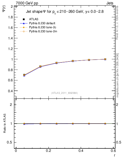 Plot of js_int in 7000 GeV pp collisions