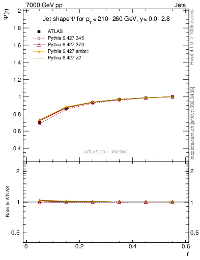 Plot of js_int in 7000 GeV pp collisions