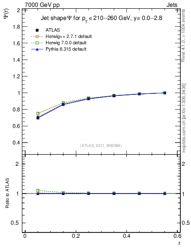 Plot of js_int in 7000 GeV pp collisions