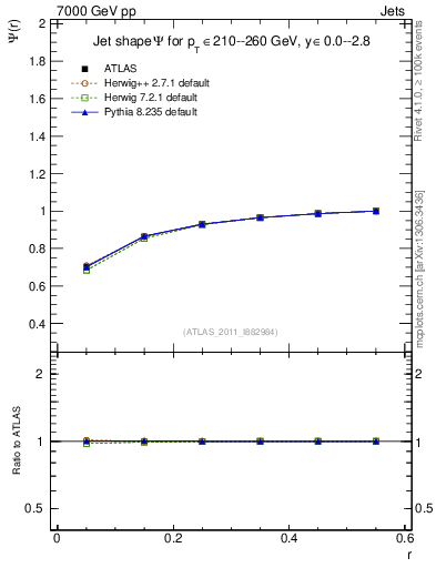 Plot of js_int in 7000 GeV pp collisions