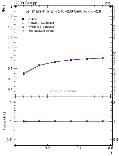 Plot of js_int in 7000 GeV pp collisions