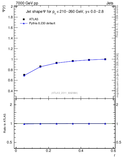 Plot of js_int in 7000 GeV pp collisions
