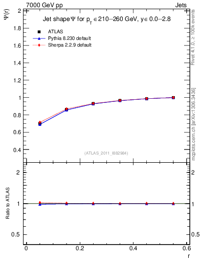 Plot of js_int in 7000 GeV pp collisions
