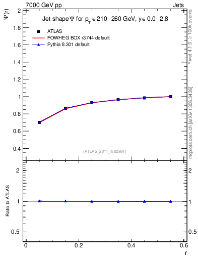 Plot of js_int in 7000 GeV pp collisions