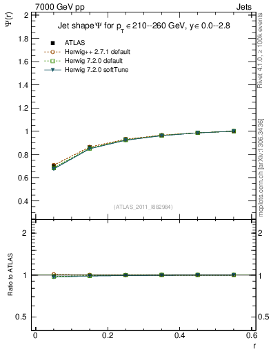 Plot of js_int in 7000 GeV pp collisions