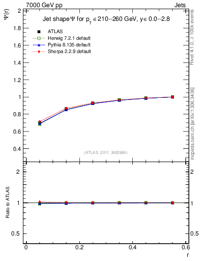 Plot of js_int in 7000 GeV pp collisions