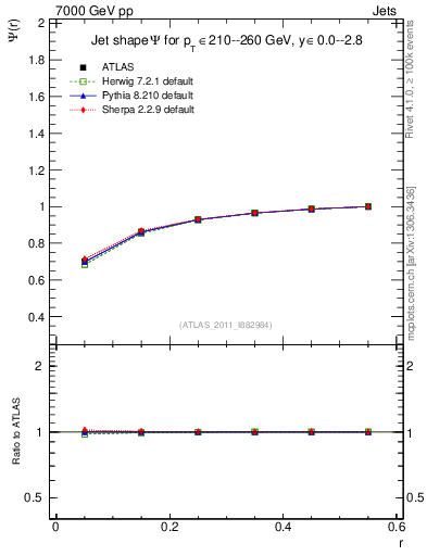 Plot of js_int in 7000 GeV pp collisions