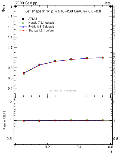 Plot of js_int in 7000 GeV pp collisions
