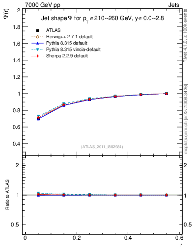Plot of js_int in 7000 GeV pp collisions