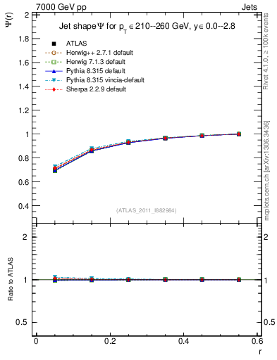 Plot of js_int in 7000 GeV pp collisions