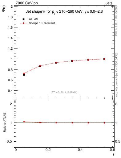 Plot of js_int in 7000 GeV pp collisions
