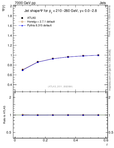 Plot of js_int in 7000 GeV pp collisions