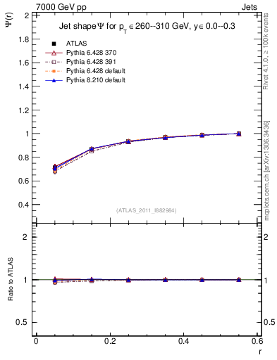 Plot of js_int in 7000 GeV pp collisions