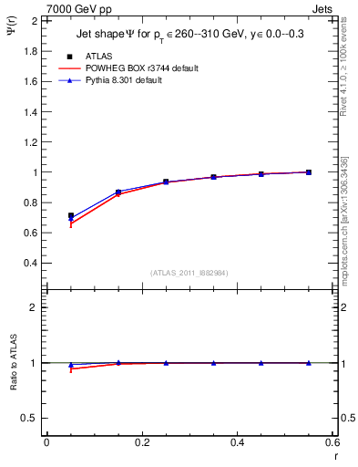 Plot of js_int in 7000 GeV pp collisions