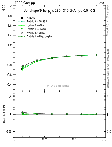 Plot of js_int in 7000 GeV pp collisions
