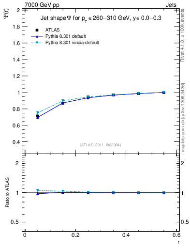 Plot of js_int in 7000 GeV pp collisions
