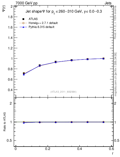 Plot of js_int in 7000 GeV pp collisions