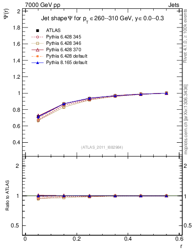 Plot of js_int in 7000 GeV pp collisions