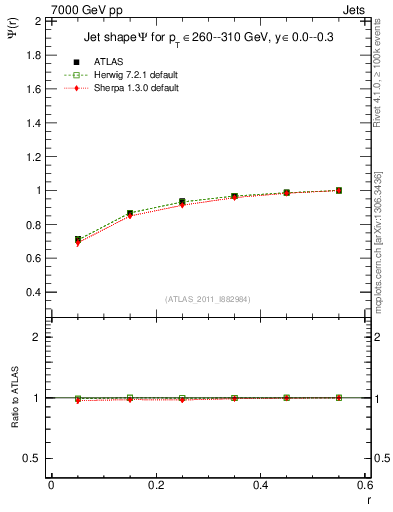 Plot of js_int in 7000 GeV pp collisions