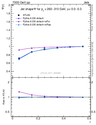 Plot of js_int in 7000 GeV pp collisions
