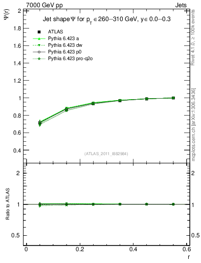 Plot of js_int in 7000 GeV pp collisions