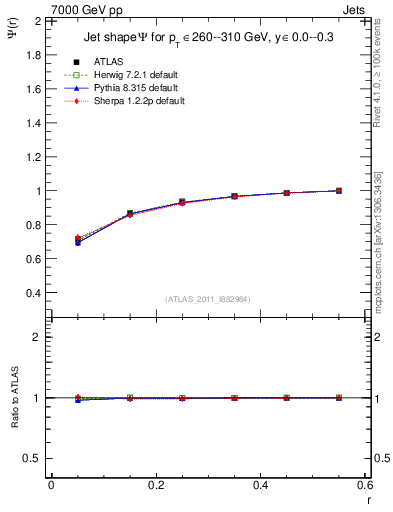 Plot of js_int in 7000 GeV pp collisions