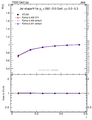 Plot of js_int in 7000 GeV pp collisions