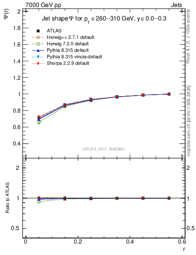Plot of js_int in 7000 GeV pp collisions