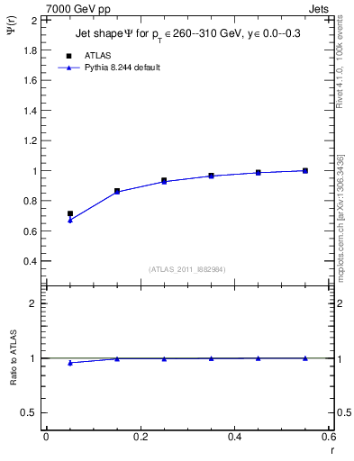 Plot of js_int in 7000 GeV pp collisions